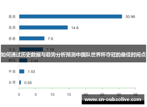 如何通过历史数据与趋势分析预测中国队世界杯夺冠的最佳时间点